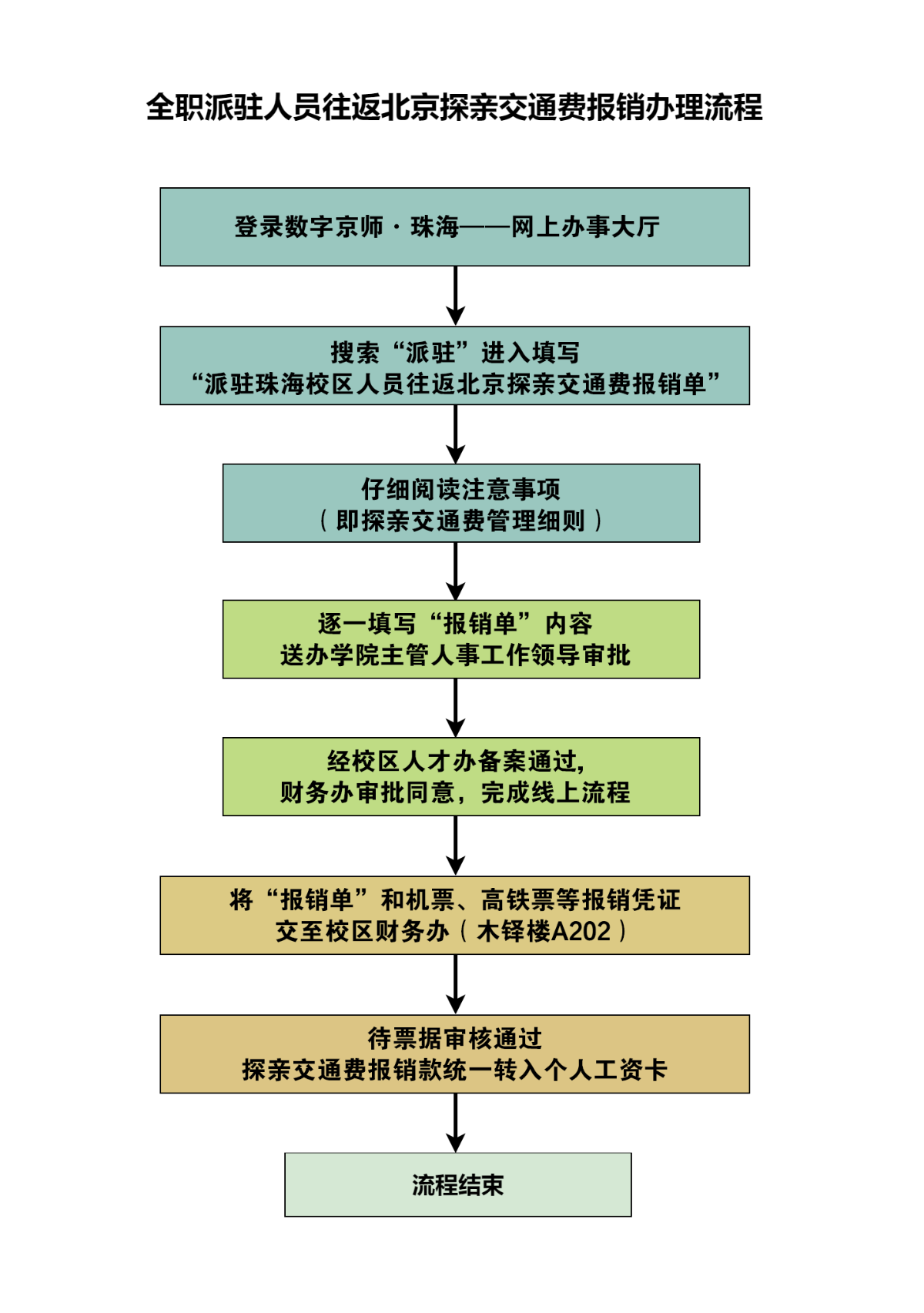 全职派驻人员往返北京探亲交通费报销办理流程.png
